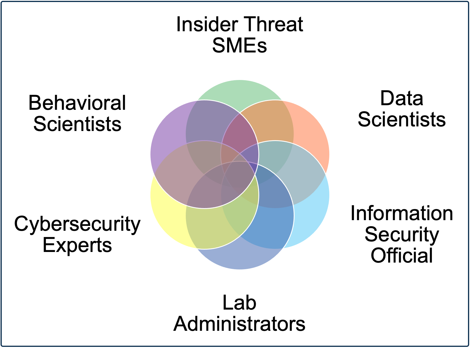 MITRE Insider Threat Lab Team Skillsets and Experience