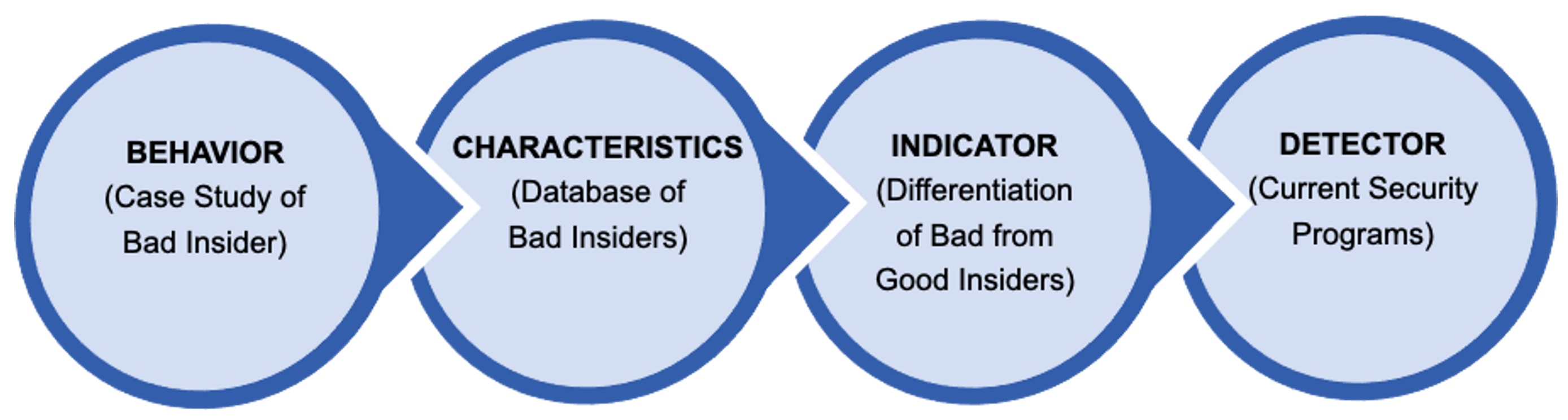 Behavioral Sciences Approach