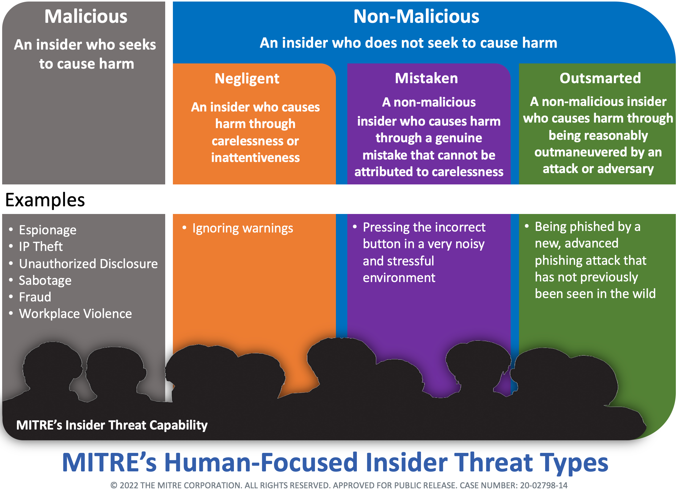 Human Centered Insider Threat Types